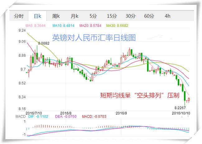 英镑-英镑汇率走势