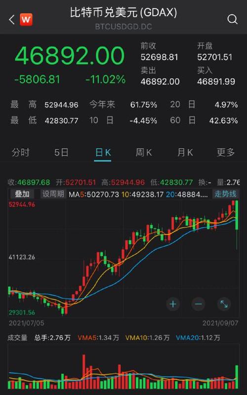 比特币一天暴跌10%-比特币一天跌十个点正常吗