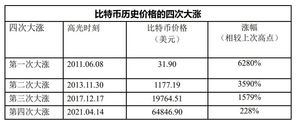 比特币十年价格表-比特币十年价格行情