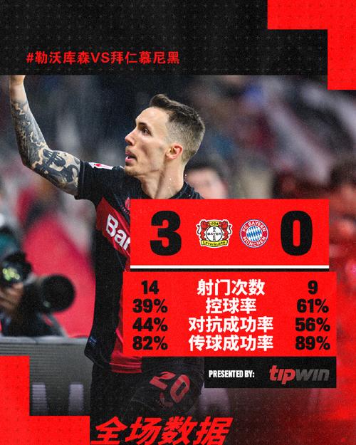 拜仁3-0勒沃库森-拜仁30勒沃库森数据