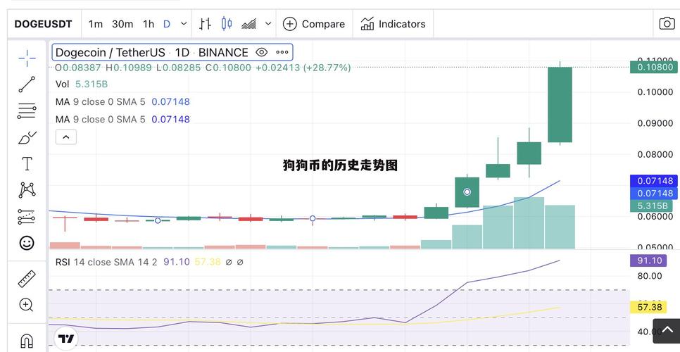 狗狗币历史价格回顾-狗狗币历史最高价03元