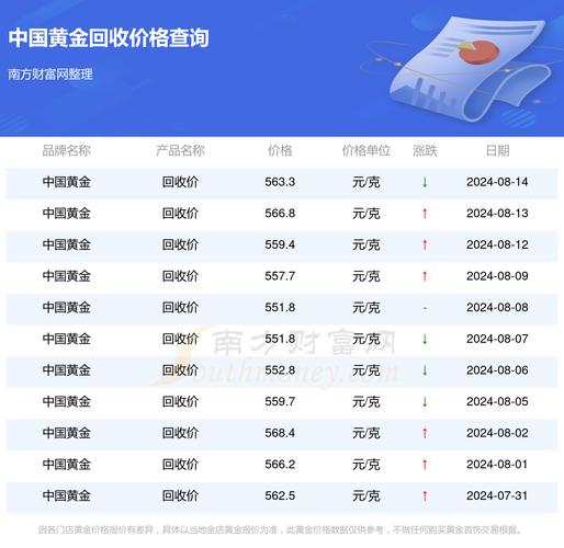 黄金-黄金回收今日多少一克最新