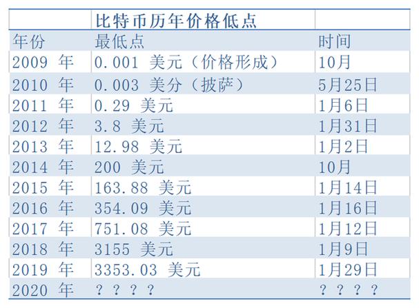 比特币历史价格一览表-比特币历史价格一览表图