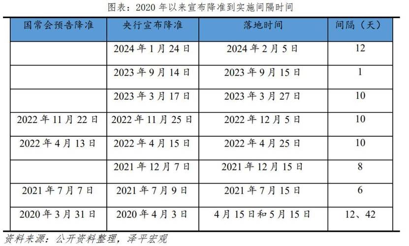 年内首次降息降准-2020降准降息次数