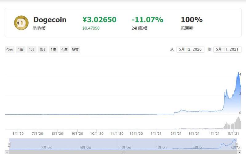 狗狗币历史走势图-狗狗币历史价格走势图