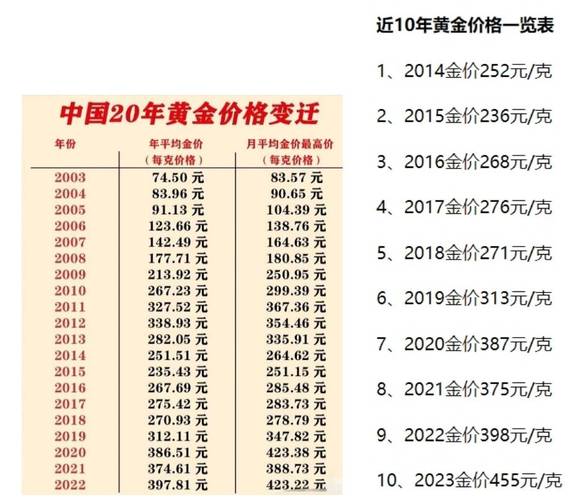 近二十年黄金价格一览表-近二十年黄金价格一览表图