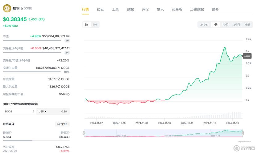 狗狗币涨幅多少倍了-狗狗币暴涨超30%创历史新高
