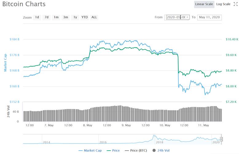 比特币价格今日行情走势分析-比特币最新价格美元行情走势图