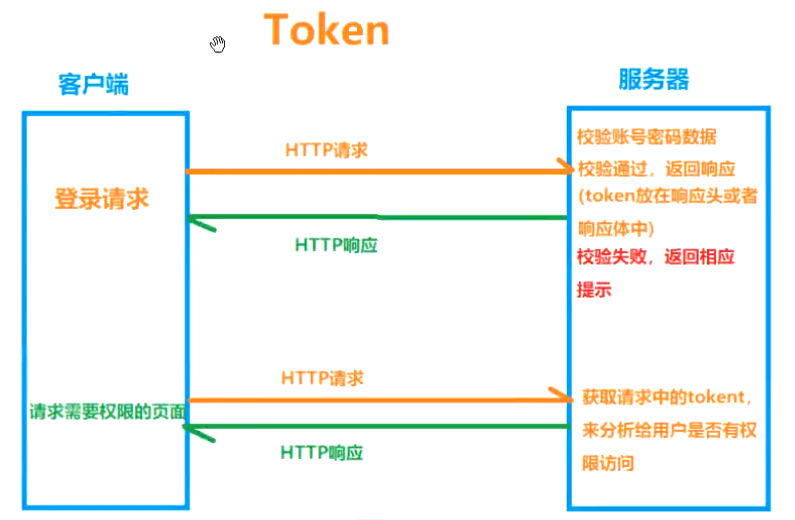 token无效-登陆token无效