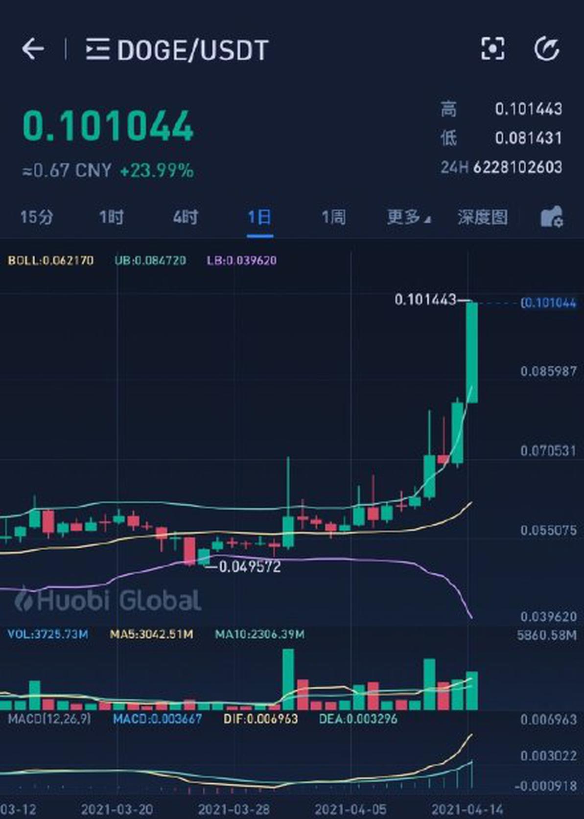 狗狗币今日最新价格美元-狗狗币最新价格美元新浪财经