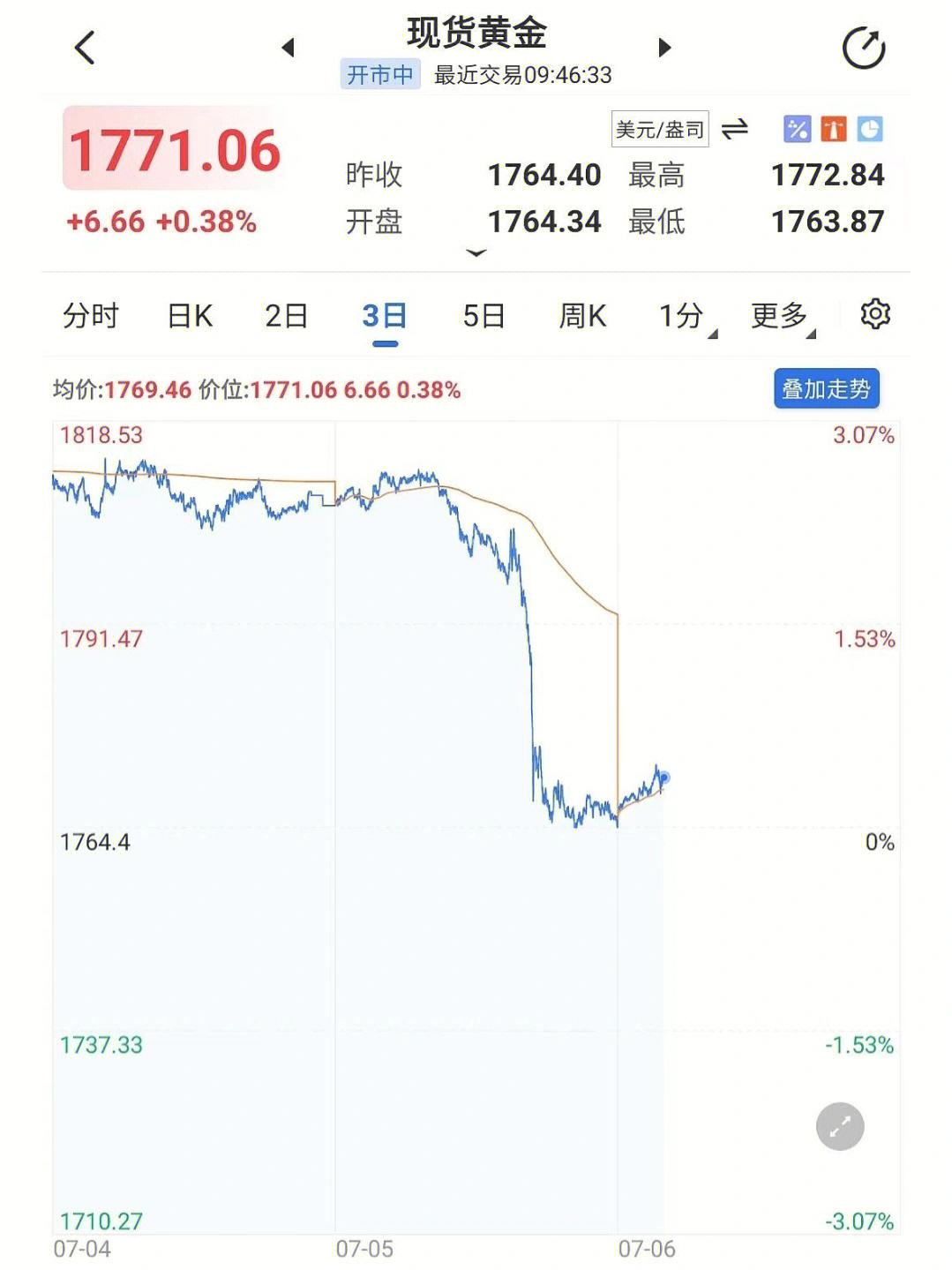 今日金价999-今日金价9999黄金回收多少钱一克