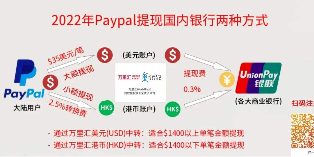 paypal提现到万里汇-paypal提现到万里汇可以再退回paypal吗