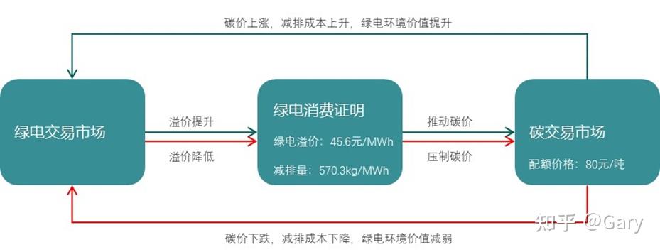 GEC绿证-gec绿证可以抵消碳配额