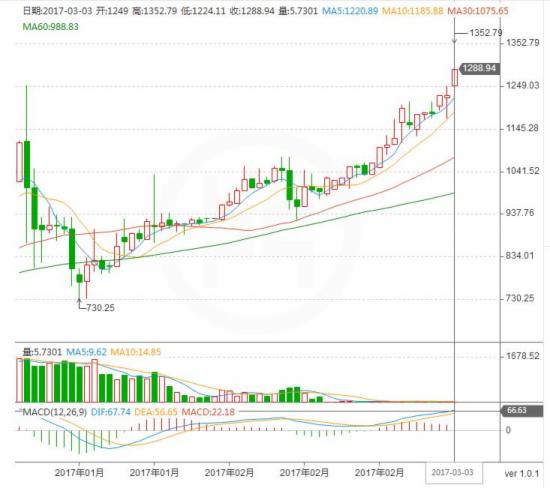 比特币历史价格最高和最低_比特币历史价格最高是多少?