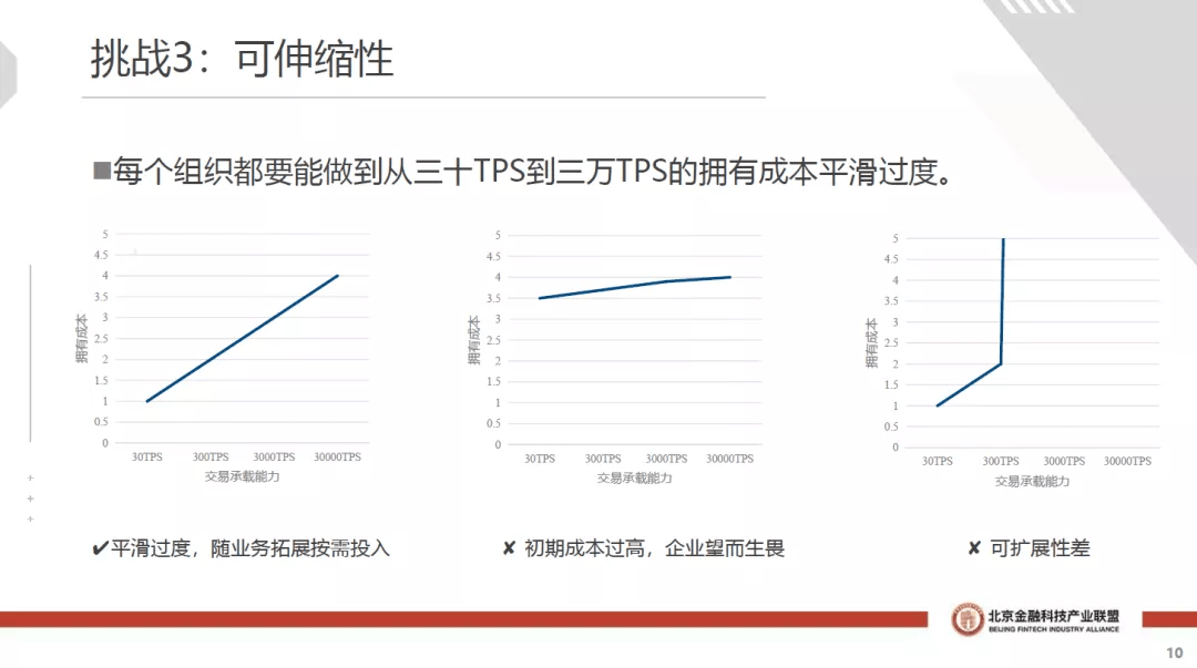 区块链tps能否达到千万,区块链tps能否达到千万目的