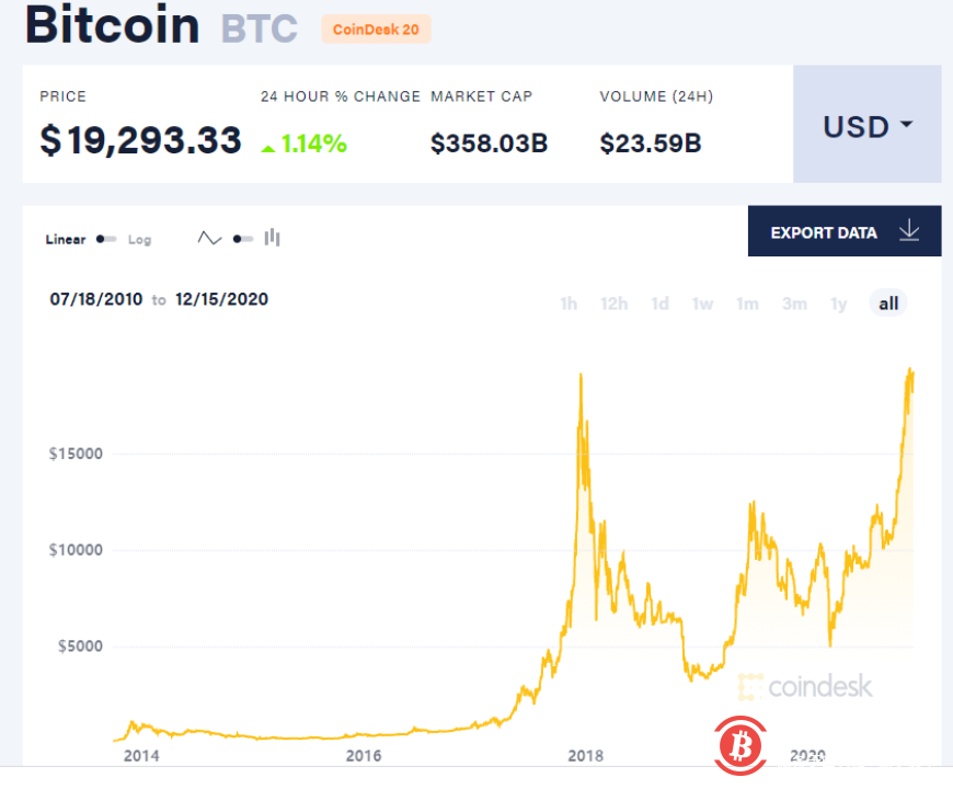 十年前买了20个比特币,未来5年有望翻50倍牛股