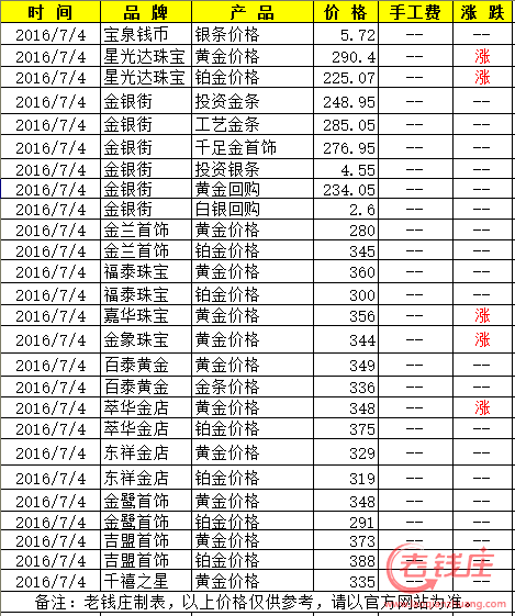 黄金今日价格,黄金今日价格多少一克回收