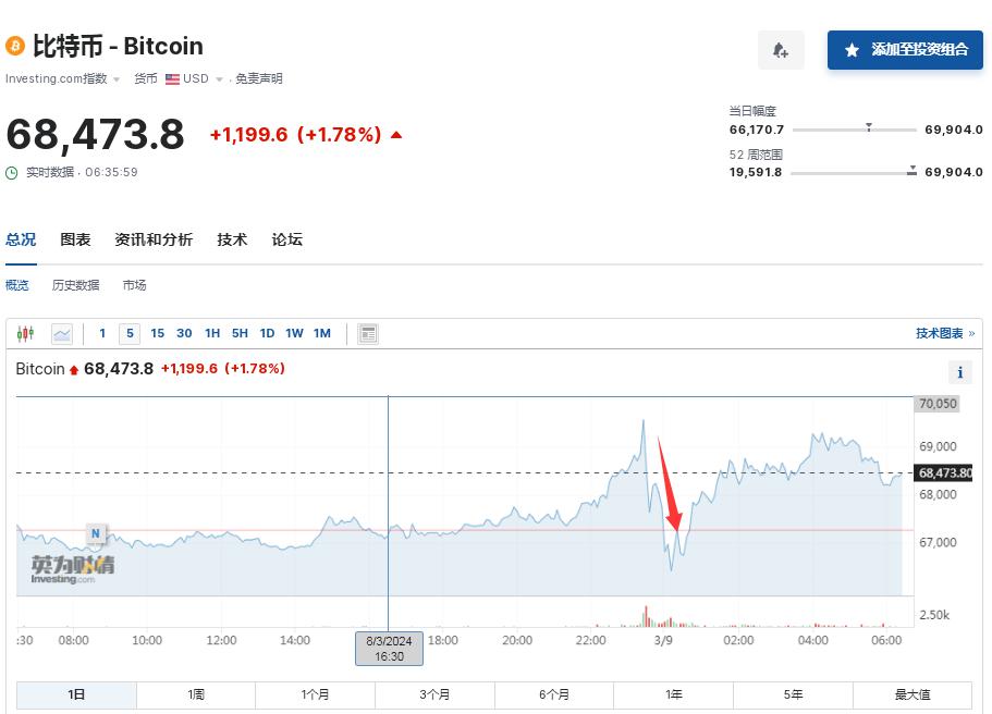 比特币市值排名统计,比特币市值超5500亿