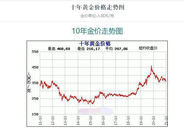 关于今日黄金价格走势的信息