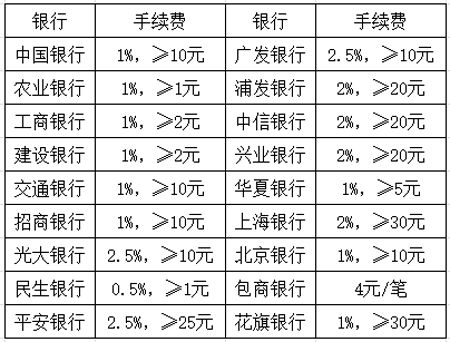 关于tp钱包提币到交易所手续费的信息