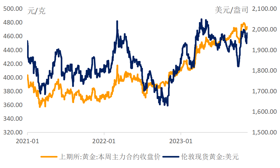 黄金价格,黄金价格走势图