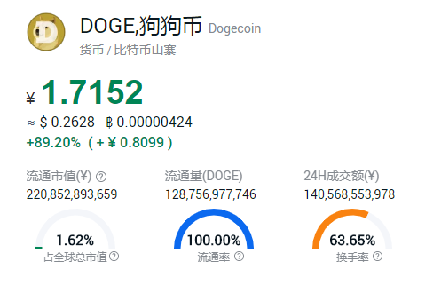 狗狗币一夜暴涨700倍,柴犬币2025能涨到多少