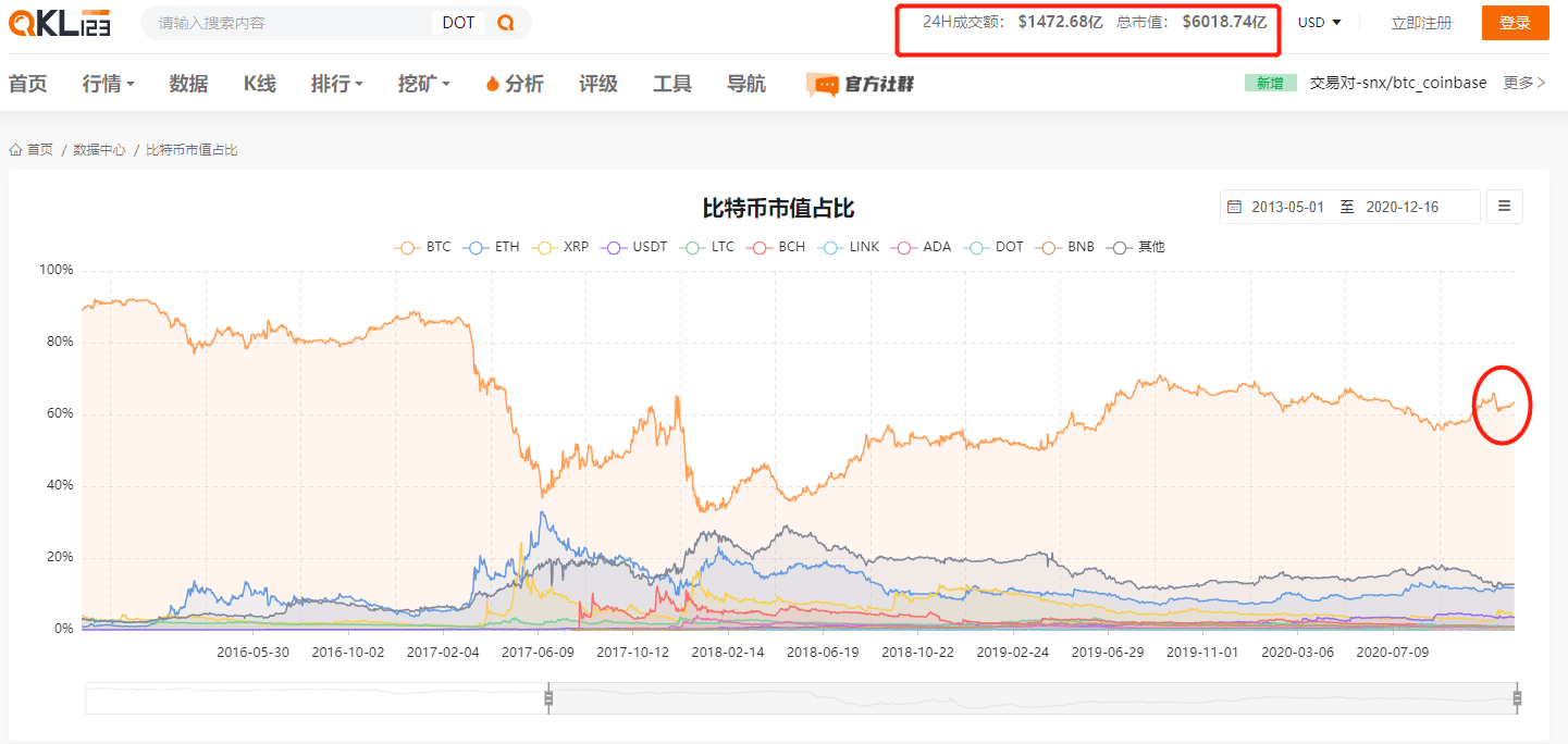 比特币总市值6000亿,比特币总市值6000亿元