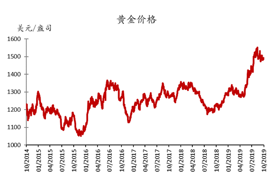 黄金价格走势图,黄金价格走势图实时行情