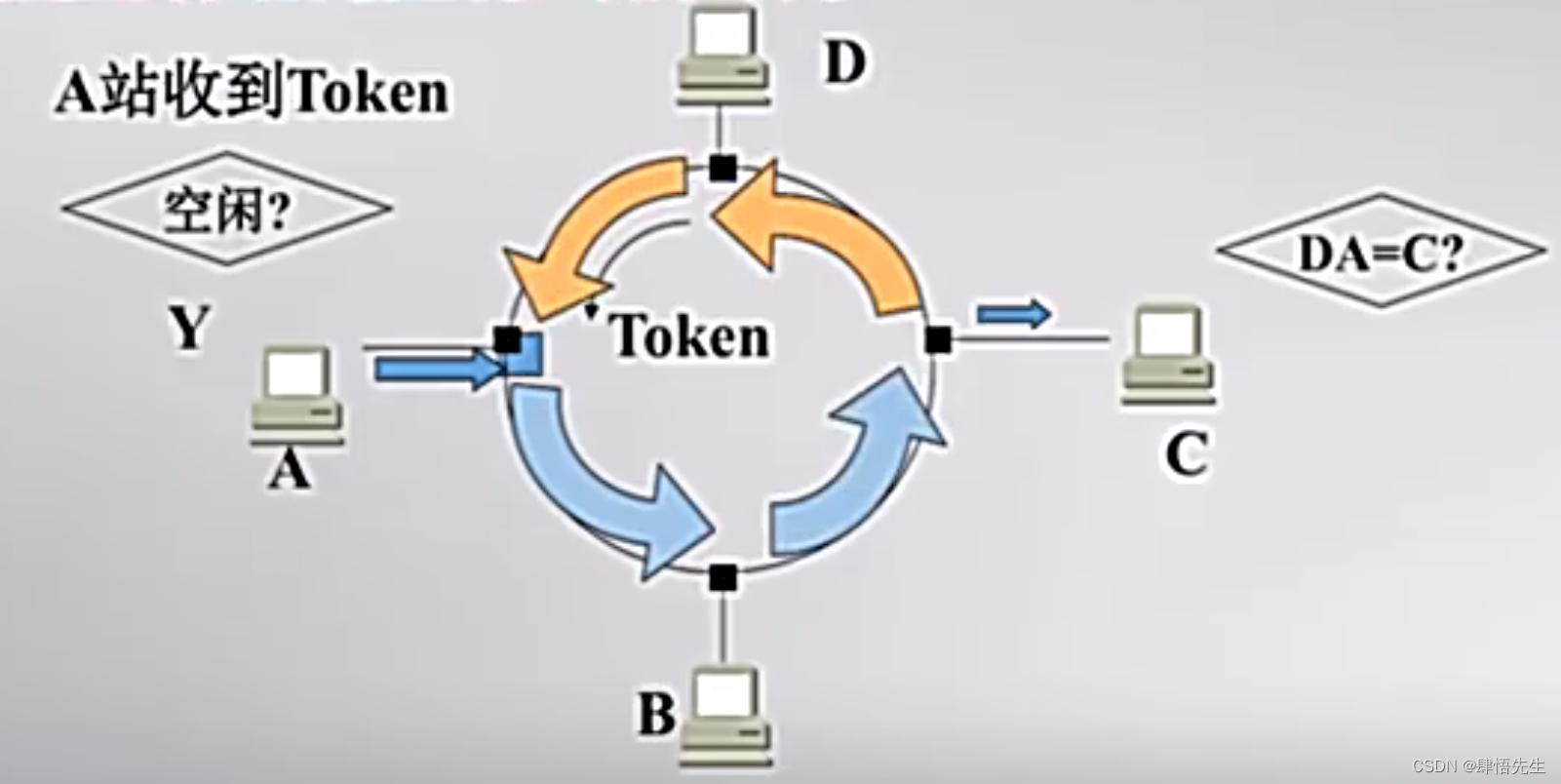 ethernet采用的媒体访问控制方式为,以太网采用的媒体访问控制方法是csmacd
