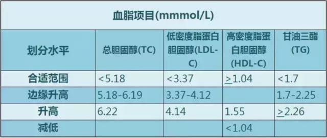 血脂TG正常值范围-血脂tc的正常值范围