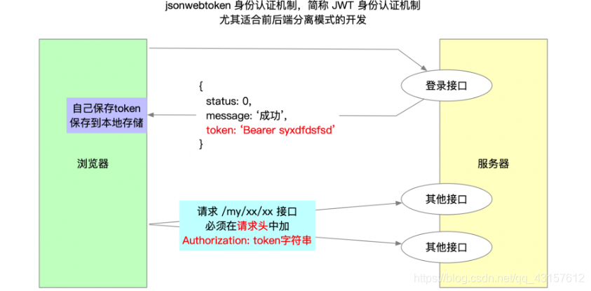 webtoken验证流程-webview token