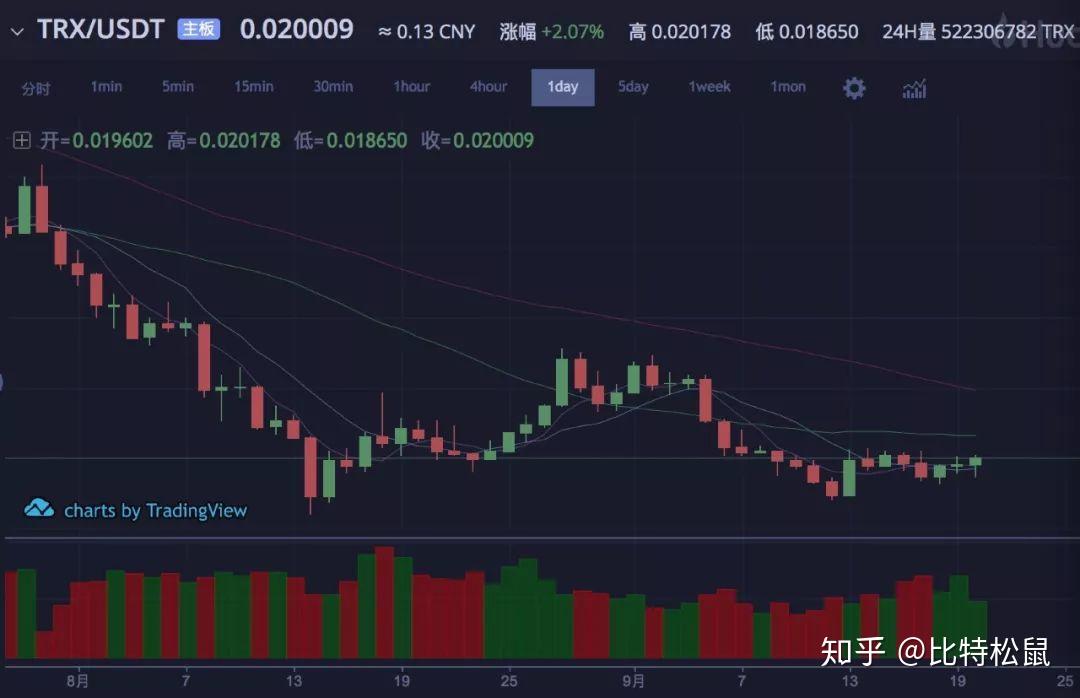 虚拟币TRX走势-虚拟币行情走势图app
