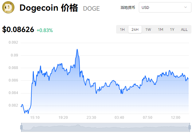 狗狗币价格今日行情-狗狗币价格今日行情官方