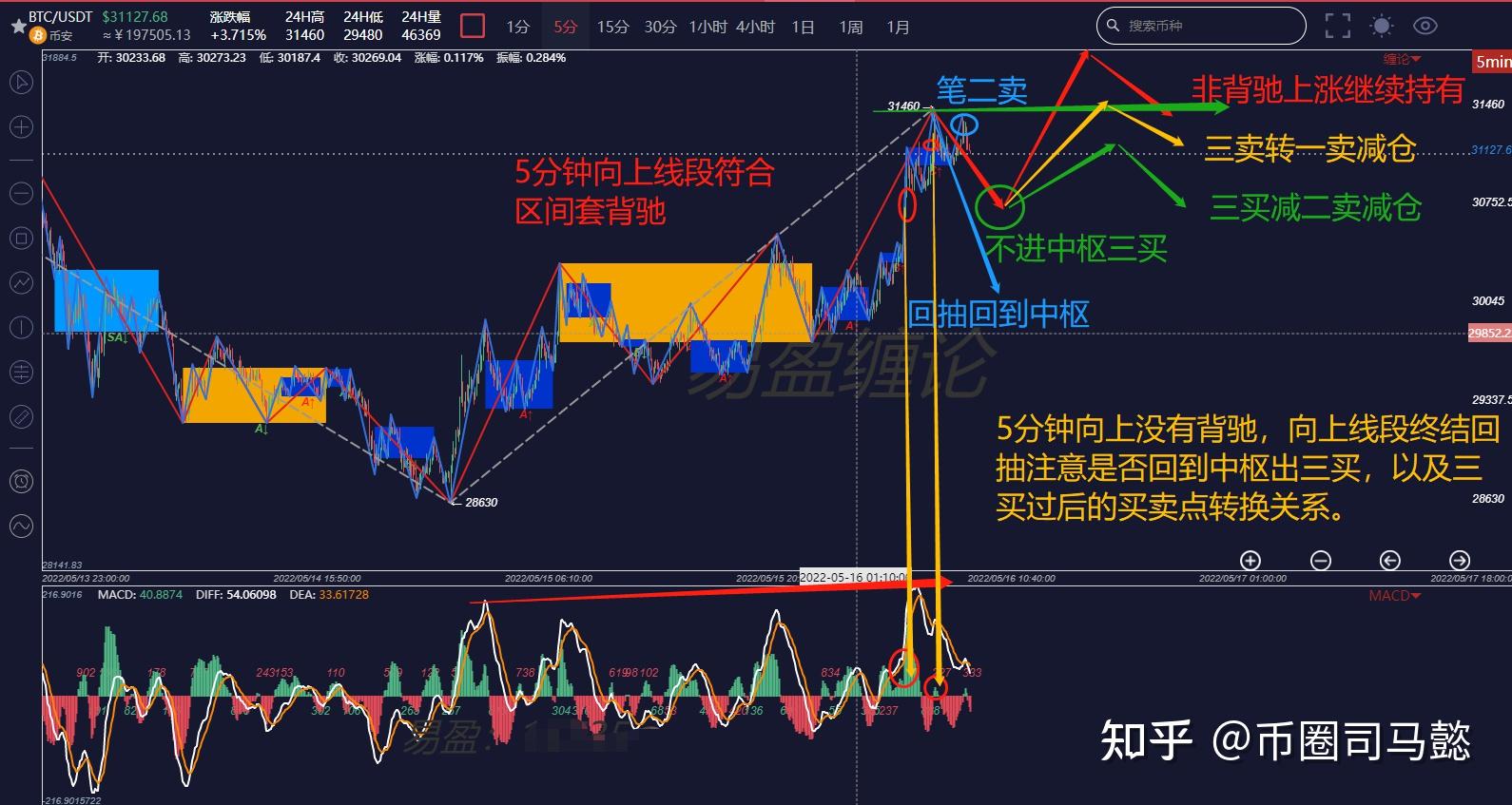 比特币怎么炒短线-比特币短线5分钟技巧