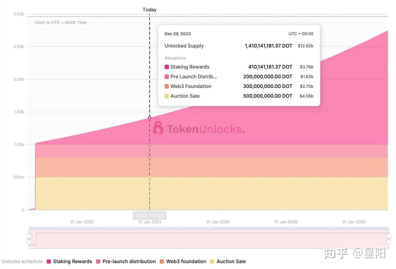 包含tokenunlocks官网的词条