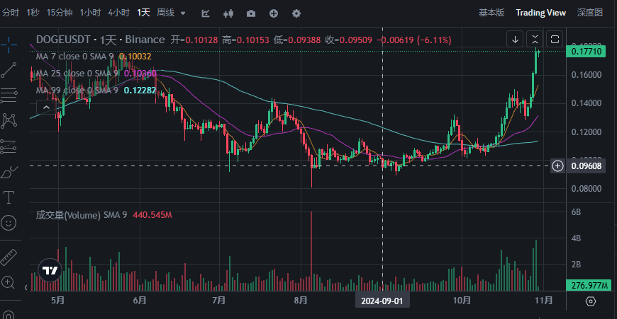 狗狗币历史价格表一览-狗狗币历史最高价03元