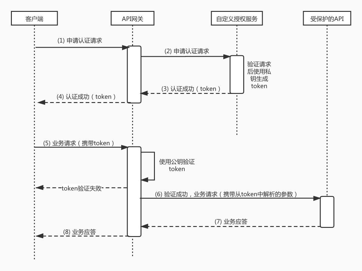 token请求流程-token在请求头如何获取