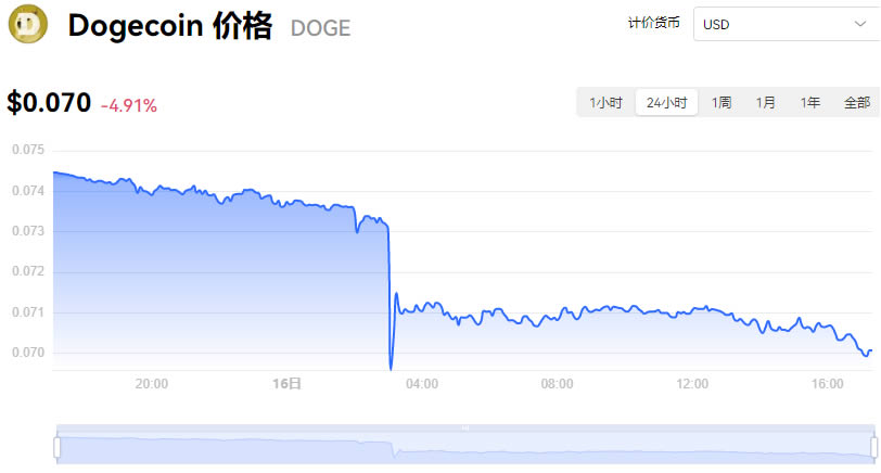 狗狗币行情-狗狗币行情最新价