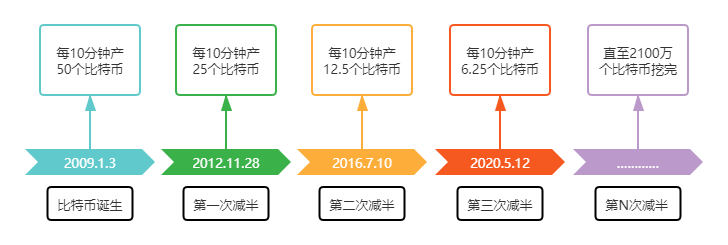 比特币是什么时候生产的-比特币是什么时候生产的呢