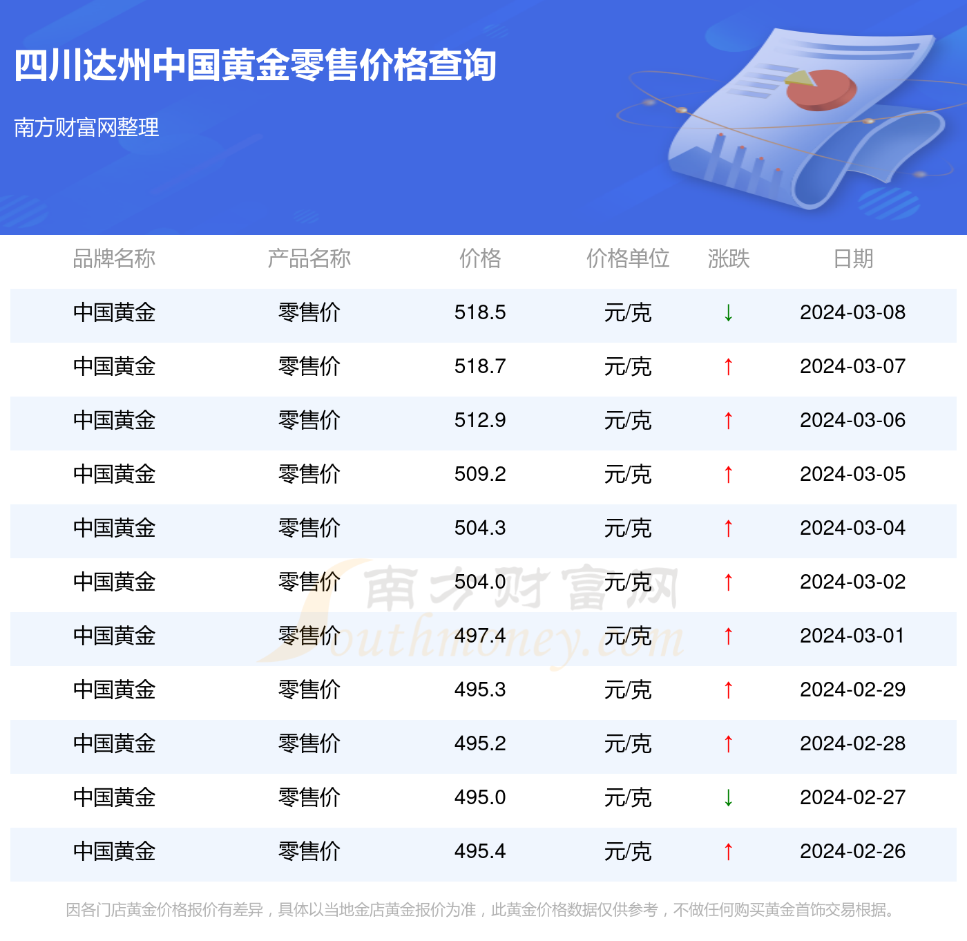 黄金近10年价格一览表-黄金现货近十年的价格走势图