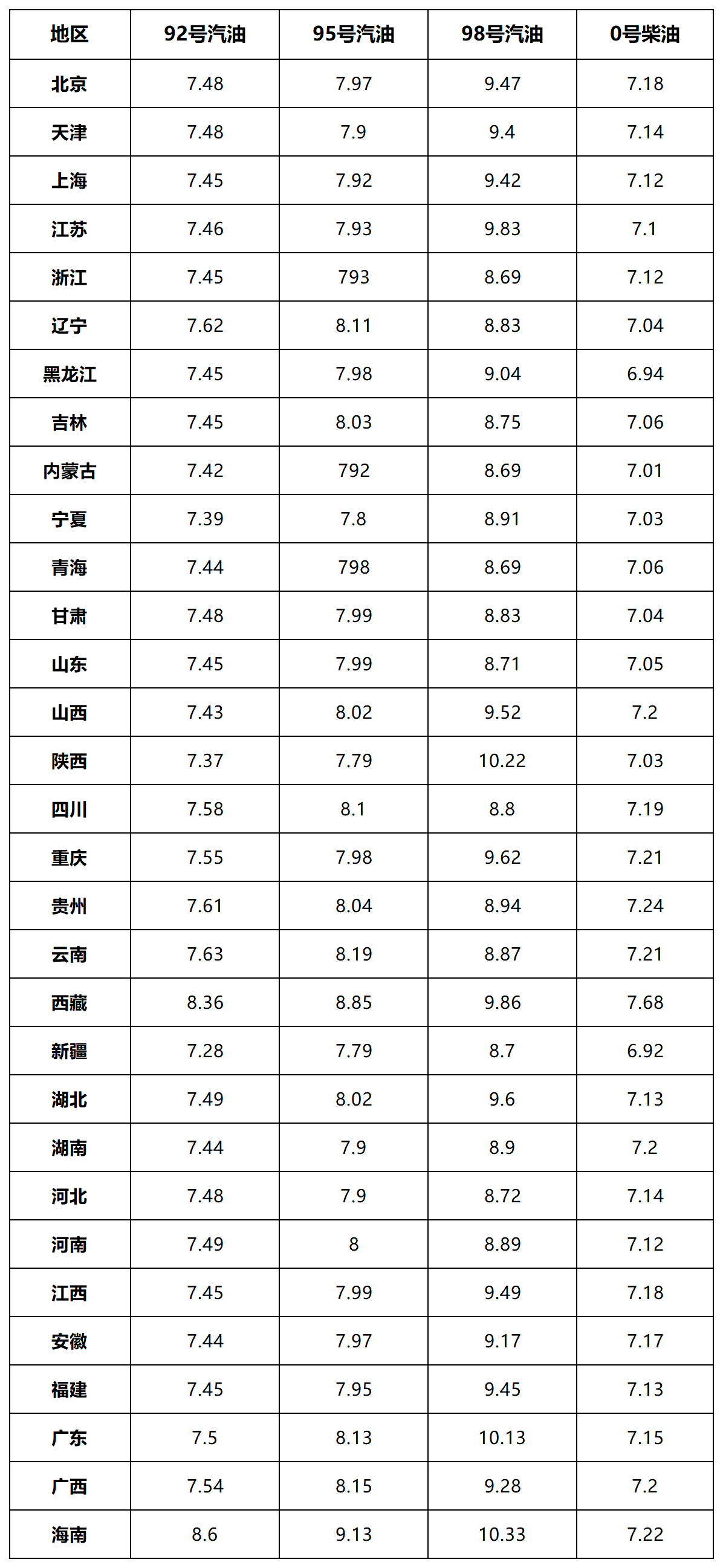 油价再调整-油价再调整时间
