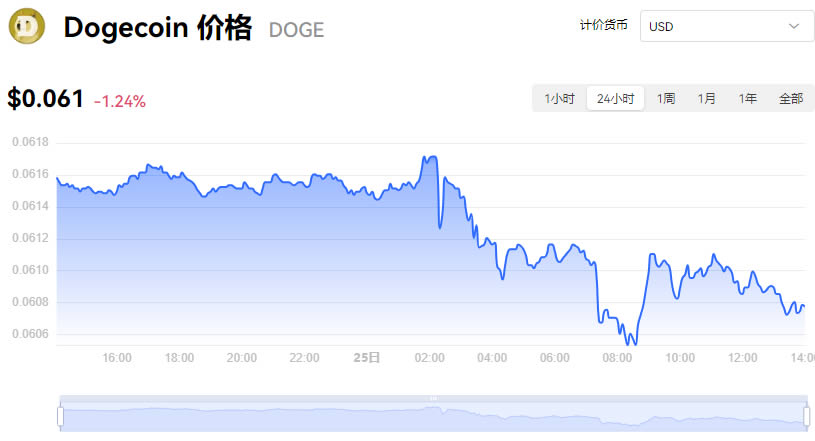 狗狗币价格今日行情-狗狗币价格今日行情人民币