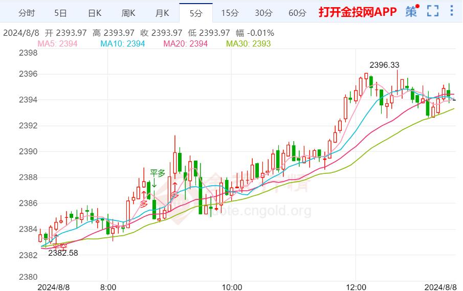 实时金价走势图-实时金价走势图app