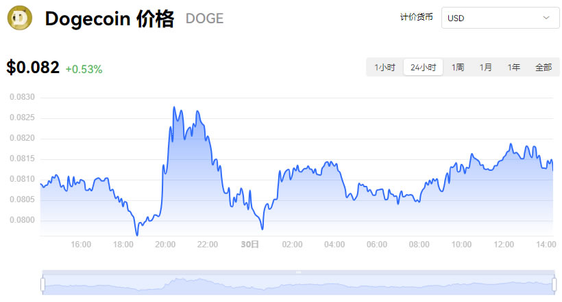 狗狗币今日价格行情-狗狗币今日价格行情2023