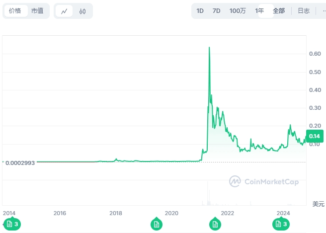 狗狗币行情最新价格-狗狗币价格今日行情分析